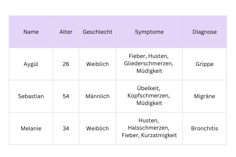 Eine Tabelle mit Patienten und deren Symptomen